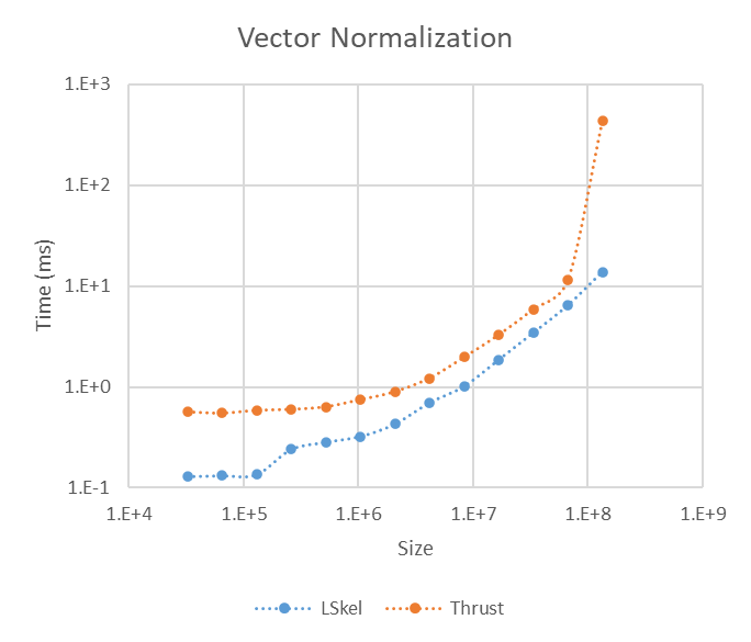 Performance comparison of Vector Normalization between Lazy Skeletons and Thrust