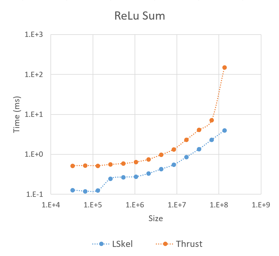 Performance comparison of ReLU Sum (Map-Reduce) between Lazy Skeletons and Thrust